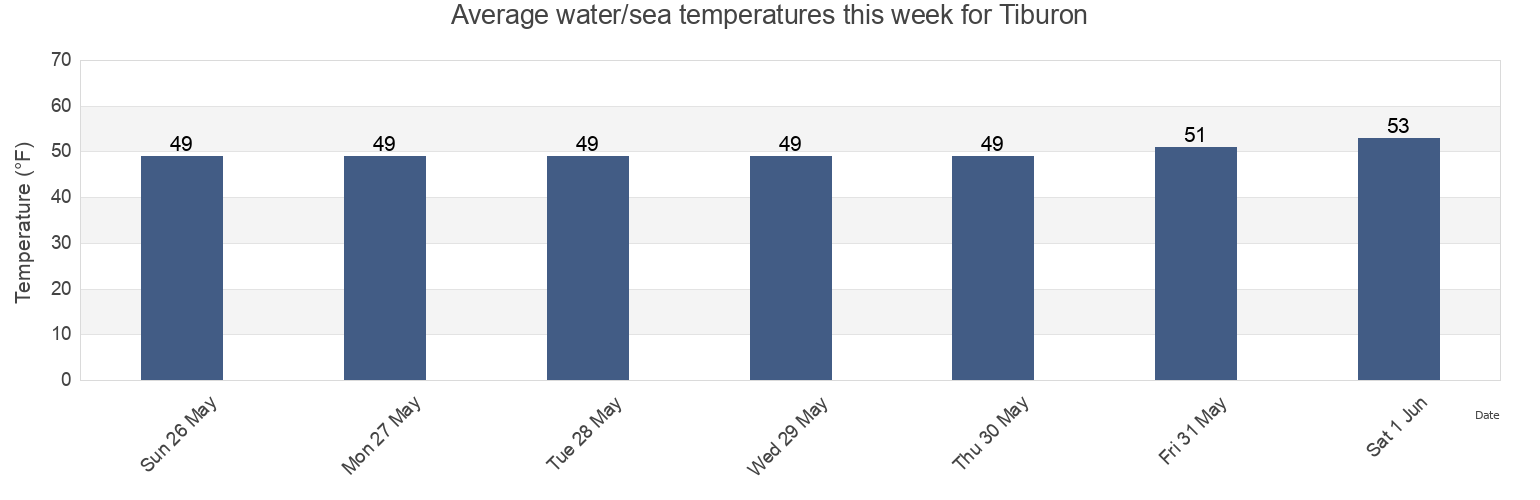 Water temperature in Tiburon, Marin County, California, United States today and this week