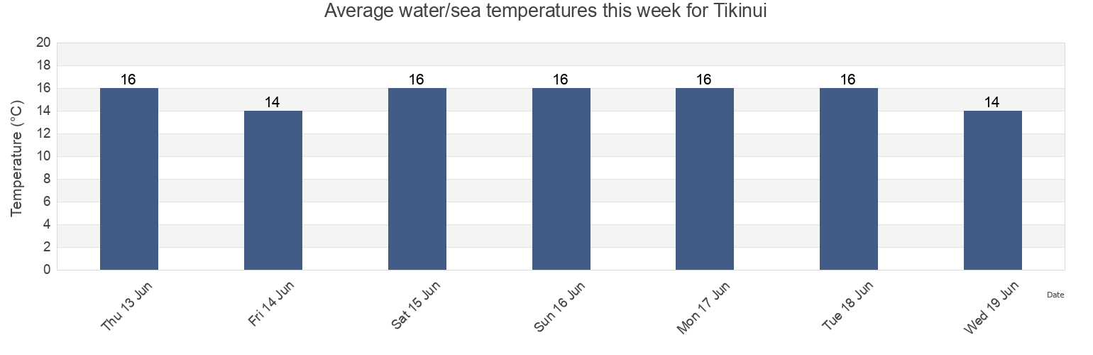 Water temperature in Tikinui, Kaipara District, Northland, New Zealand today and this week