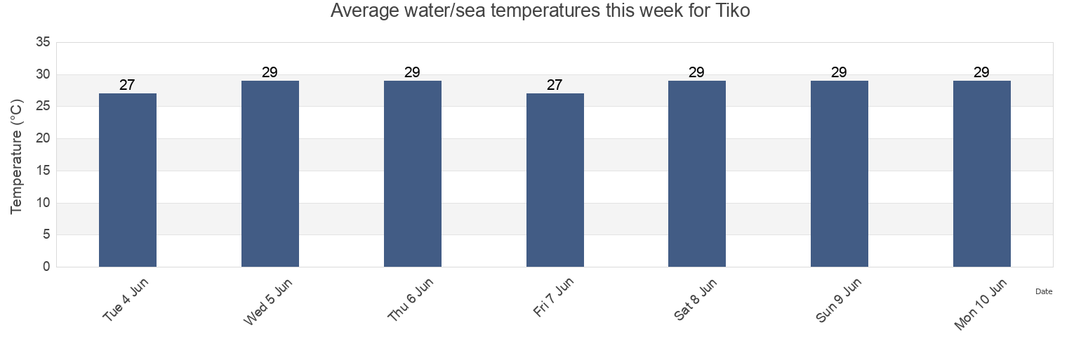 Water temperature in Tiko, South-West, Cameroon today and this week