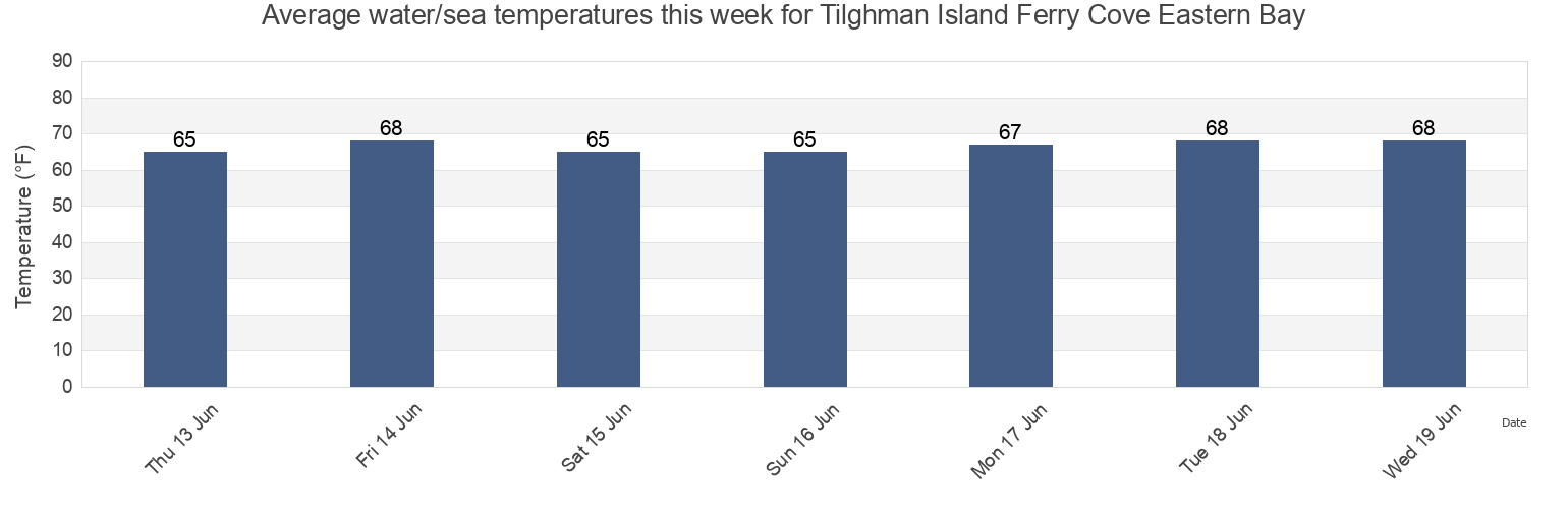Water temperature in Tilghman Island Ferry Cove Eastern Bay, Talbot County, Maryland, United States today and this week