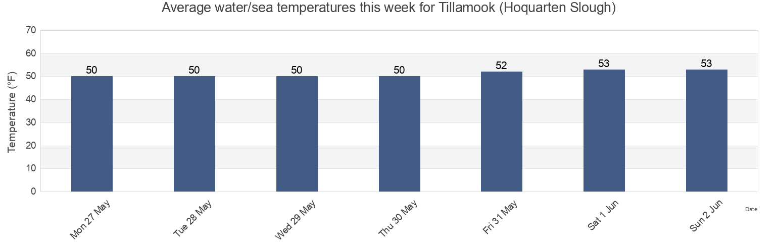 Water temperature in Tillamook (Hoquarten Slough), Tillamook County, Oregon, United States today and this week