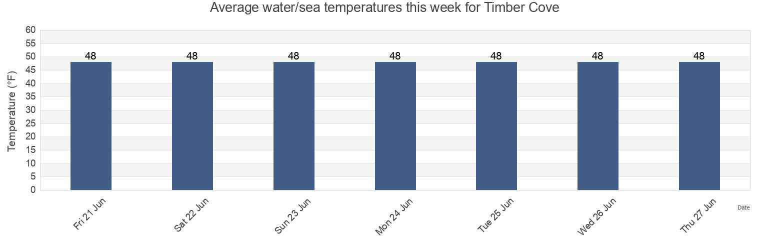Water temperature in Timber Cove, Sonoma County, California, United States today and this week