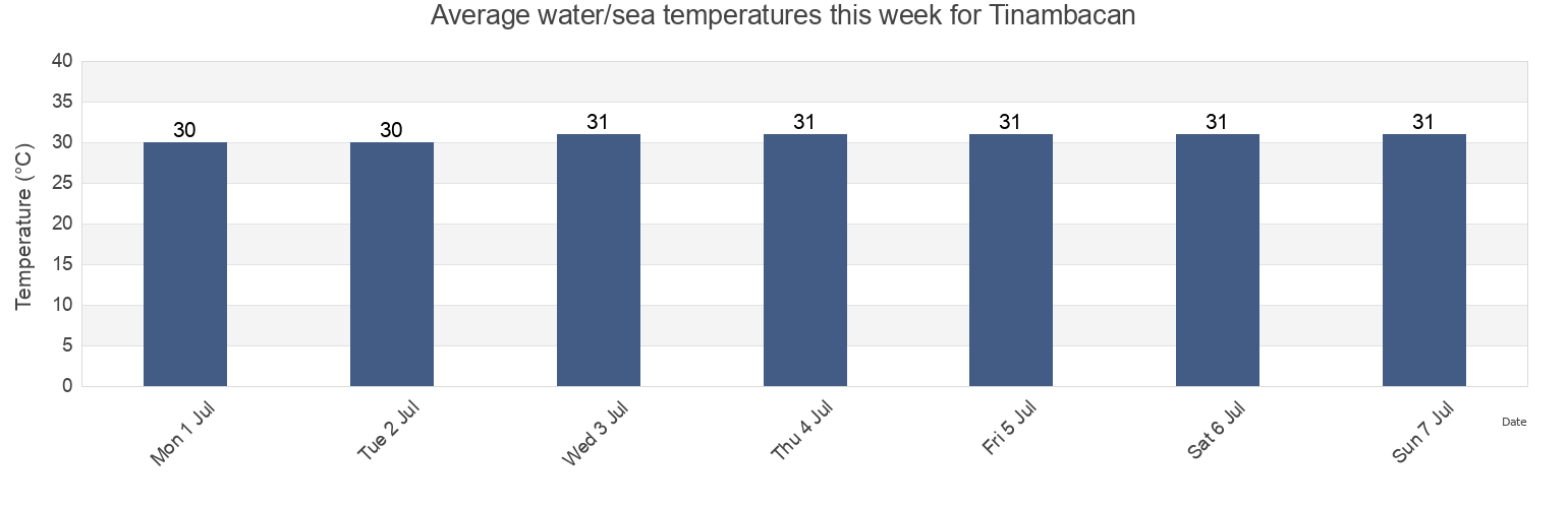 Water temperature in Tinambacan, Province of Samar, Eastern Visayas, Philippines today and this week