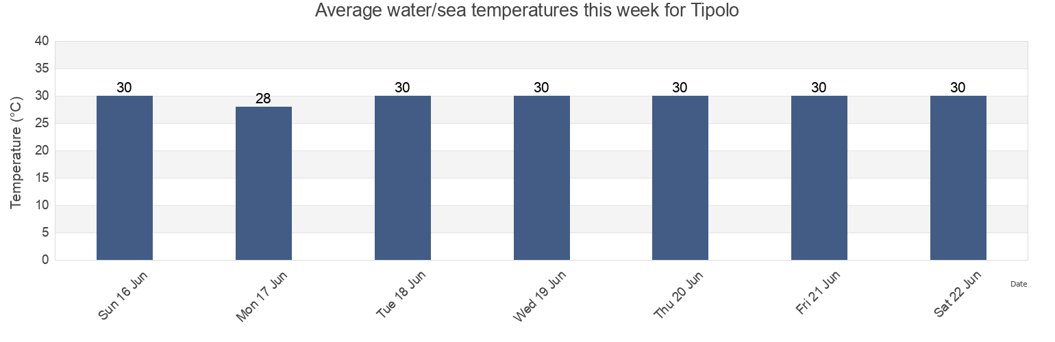 Water temperature in Tipolo, Bohol, Central Visayas, Philippines today and this week