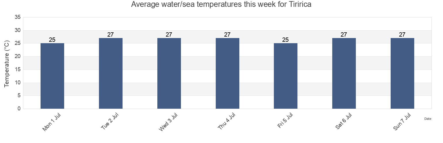 Water temperature in Tiririca, Itacare, Bahia, Brazil today and this week