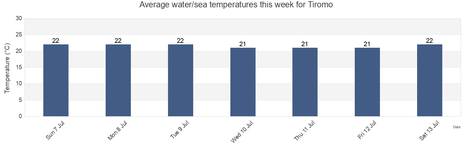 Water temperature in Tiromo, Tsushima Shi, Nagasaki, Japan today and this week