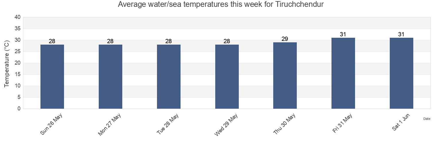 Water temperature in Tiruchchendur, Thoothukkudi, Tamil Nadu, India today and this week