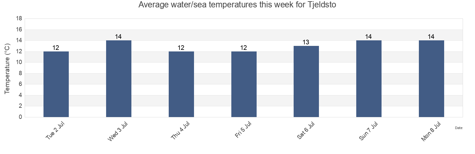 Water temperature in Tjeldsto, Oygarden, Vestland, Norway today and this week