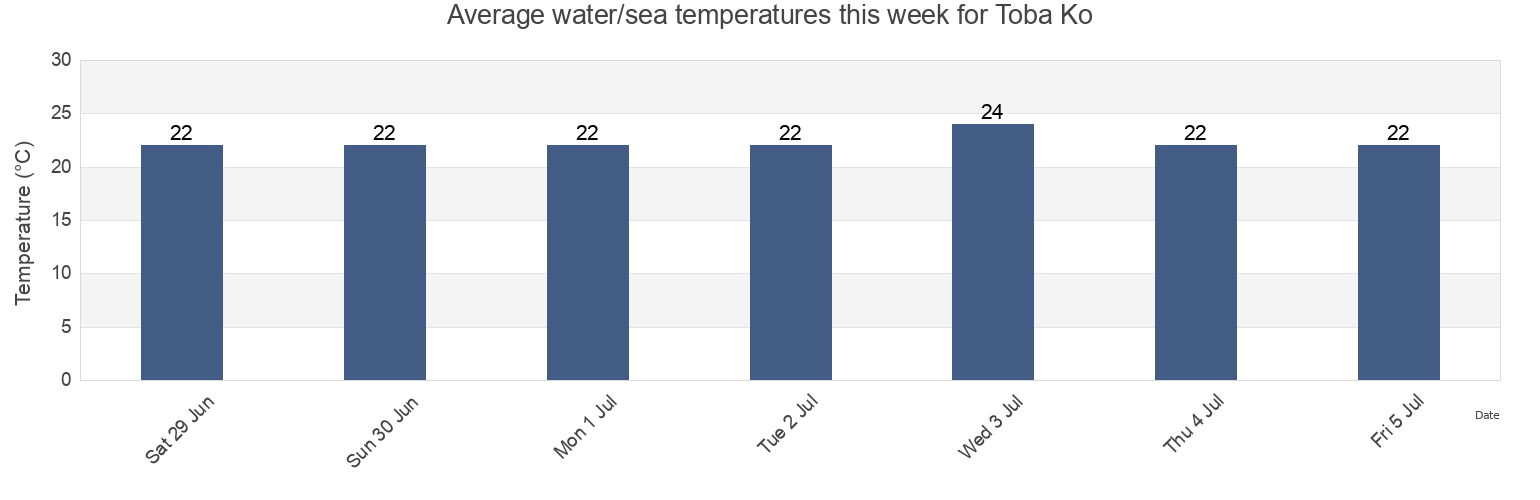 Water temperature in Toba Ko, Toba-shi, Mie, Japan today and this week