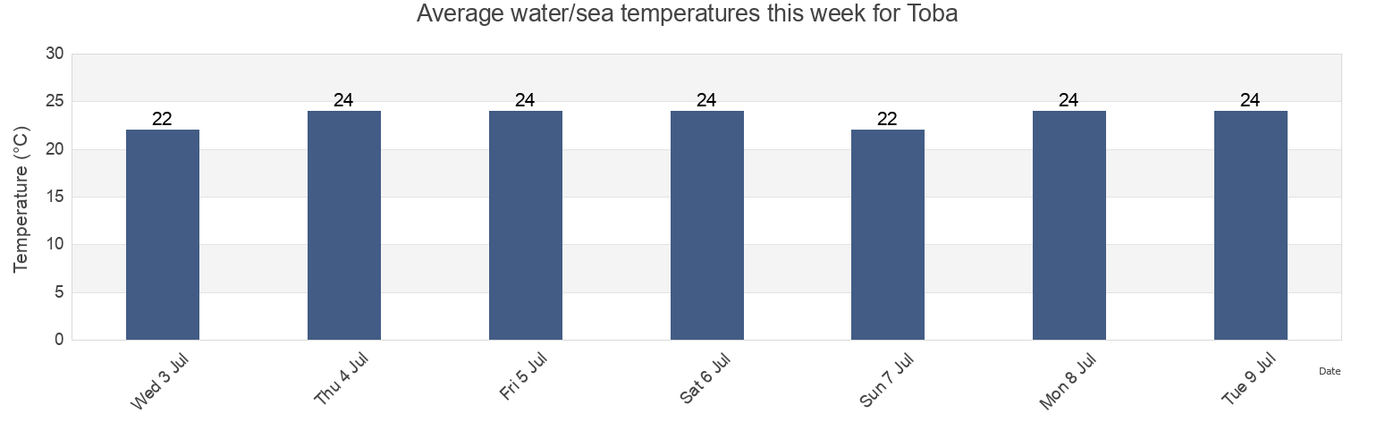Water temperature in Toba, Toba-shi, Mie, Japan today and this week