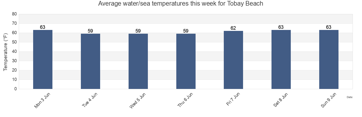 Water temperature in Tobay Beach, Nassau County, New York, United States today and this week