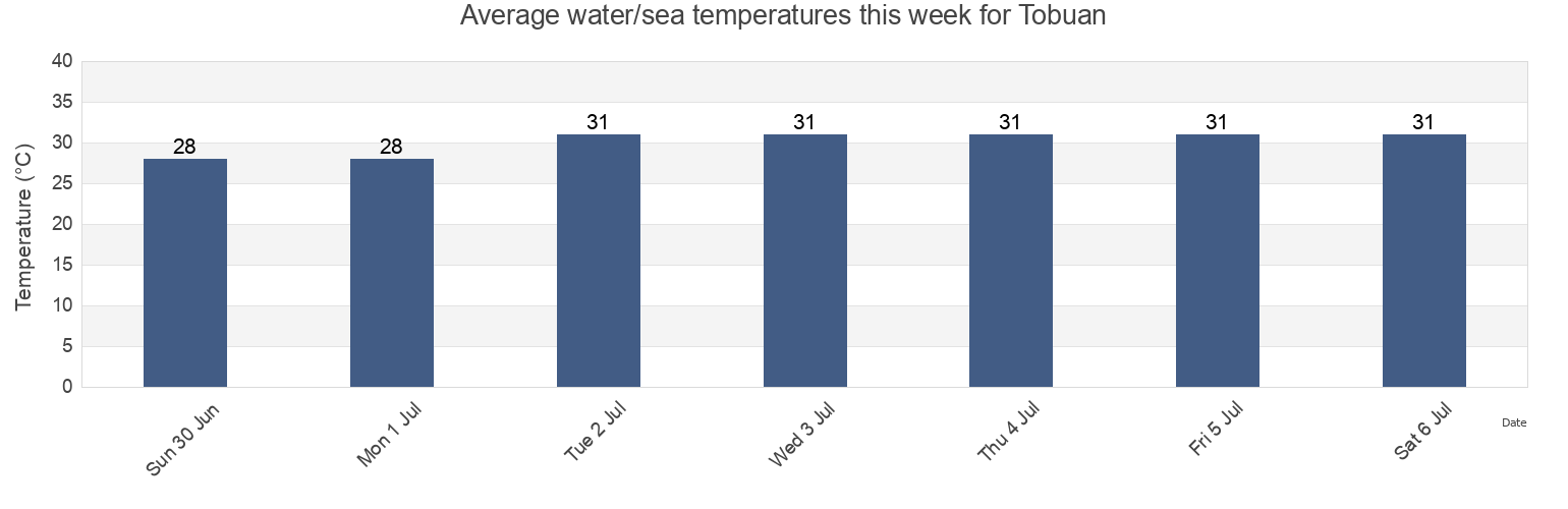 Water temperature in Tobuan, Province of Pangasinan, Ilocos, Philippines today and this week