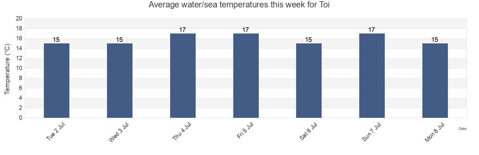 Water temperature in Toi, Hakodate Shi, Hokkaido, Japan today and this week