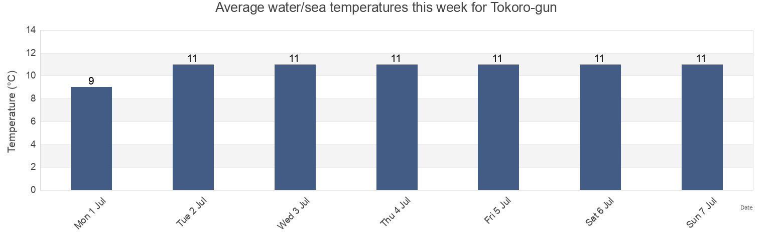 Water temperature in Tokoro-gun, Hokkaido, Japan today and this week