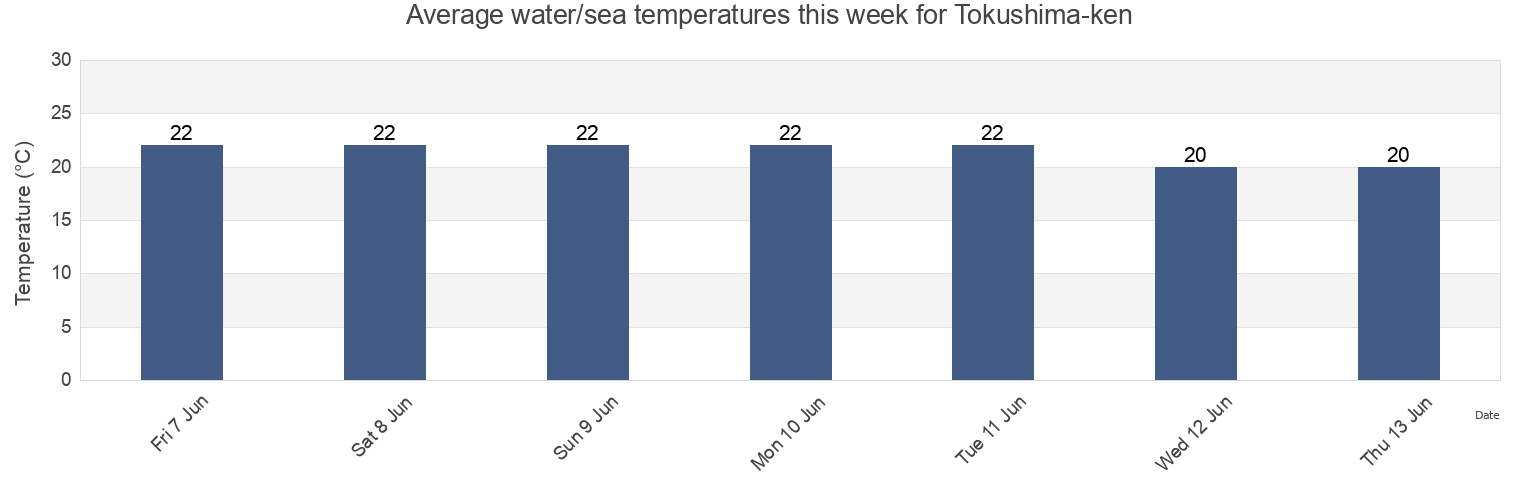 Water temperature in Tokushima-ken, Japan today and this week
