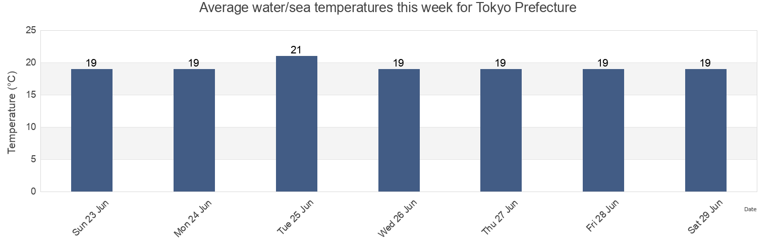 Water temperature in Tokyo Prefecture, Japan today and this week