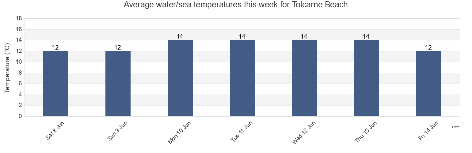 Water temperature in Tolcarne Beach, Cornwall, England, United Kingdom today and this week