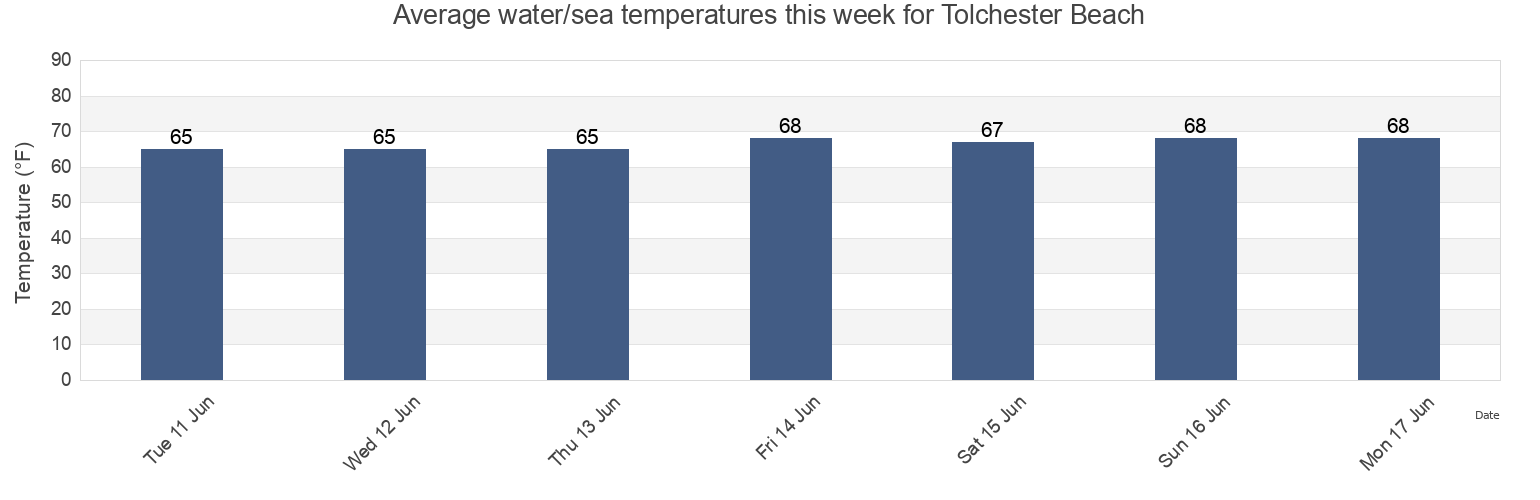 Water temperature in Tolchester Beach, Kent County, Maryland, United States today and this week