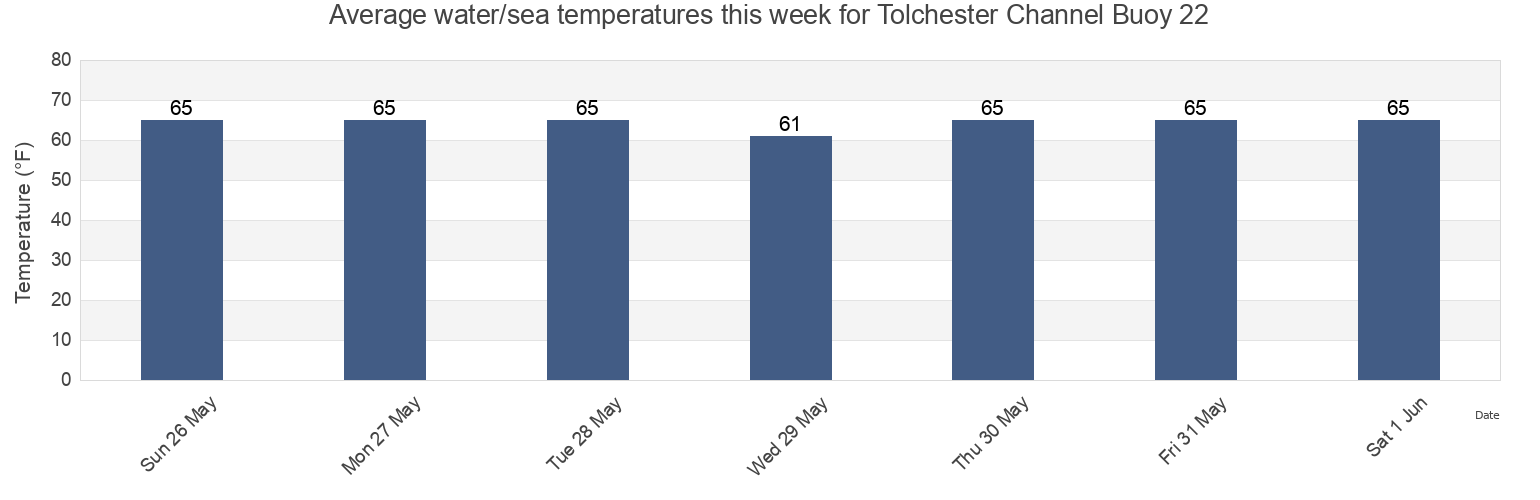 Water temperature in Tolchester Channel Buoy 22, Kent County, Maryland, United States today and this week