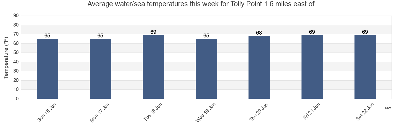 Water temperature in Tolly Point 1.6 miles east of, Anne Arundel County, Maryland, United States today and this week
