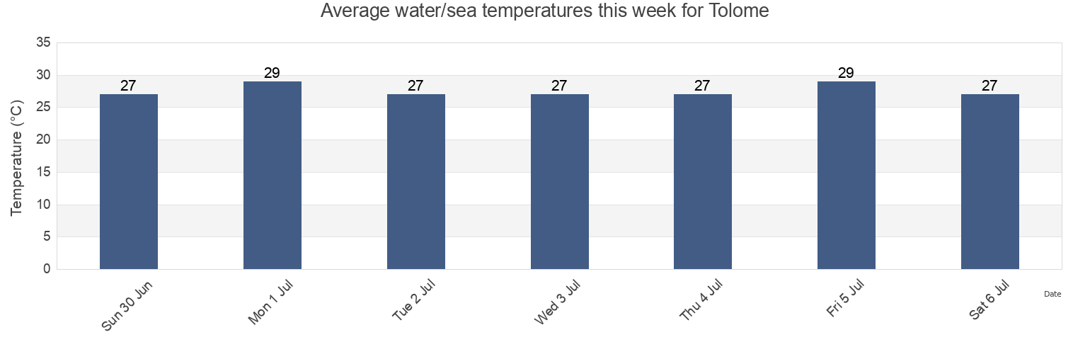 Water temperature in Tolome, Paso de Ovejas, Veracruz, Mexico today and this week