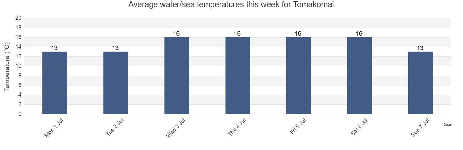 Water temperature in Tomakomai, Tomakomai Shi, Hokkaido, Japan today and this week