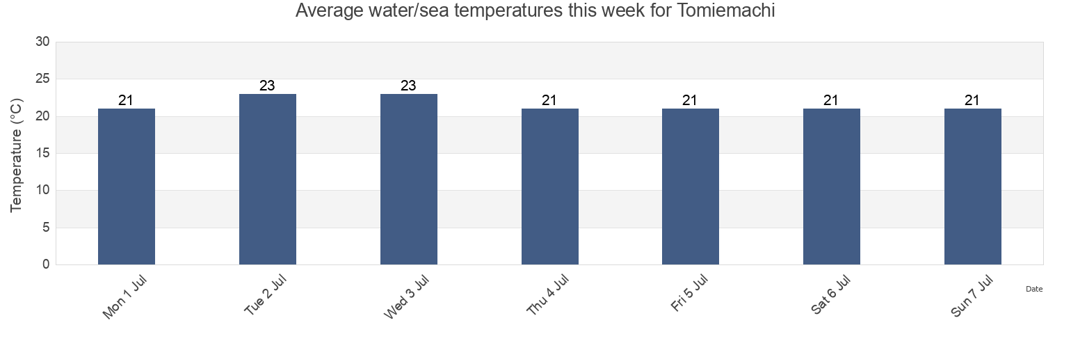 Water temperature in Tomiemachi, Goto Shi, Nagasaki, Japan today and this week