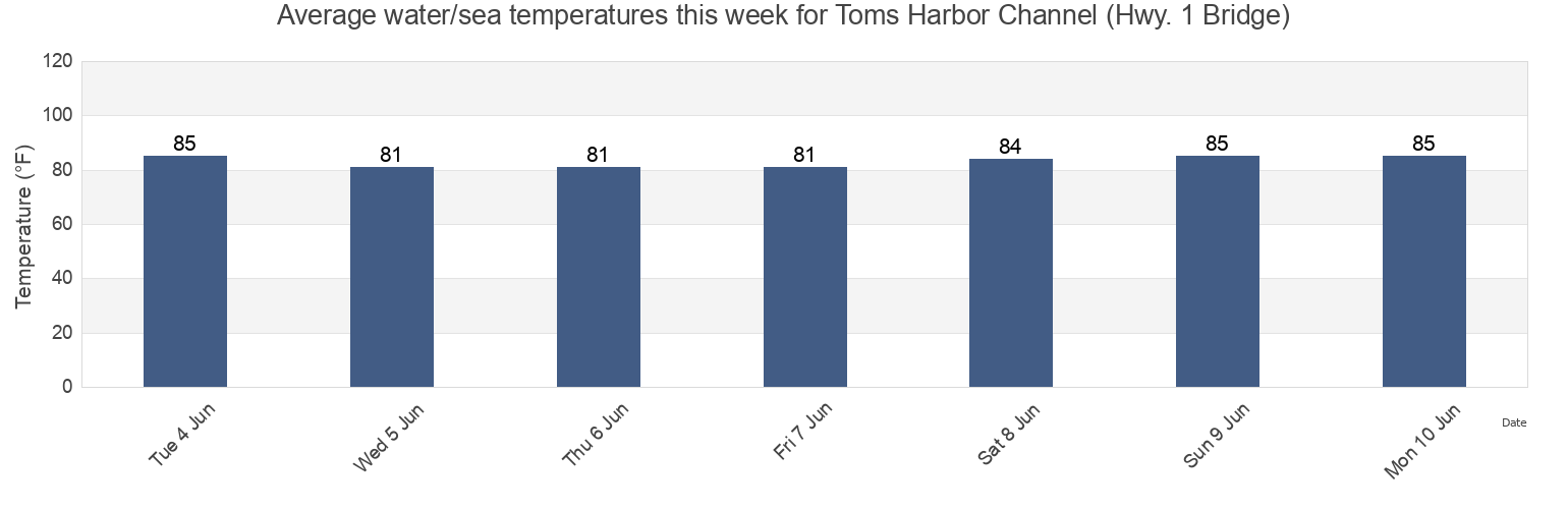 Water temperature in Toms Harbor Channel (Hwy. 1 Bridge), Monroe County, Florida, United States today and this week
