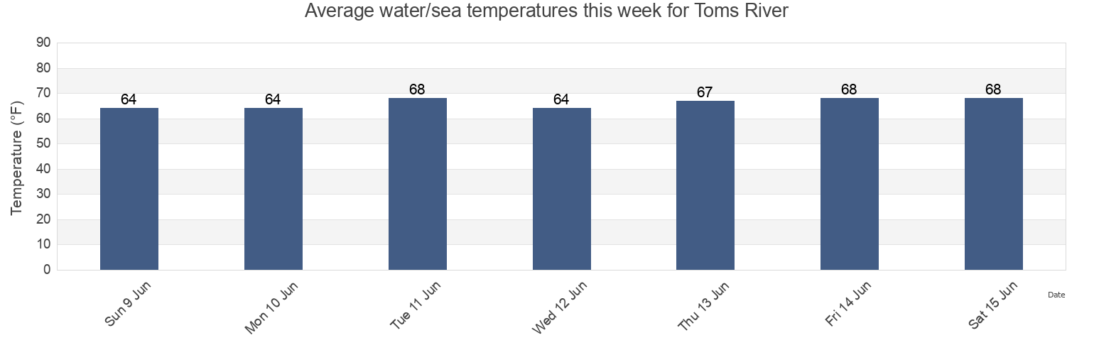 Water temperature in Toms River, Ocean County, New Jersey, United States today and this week