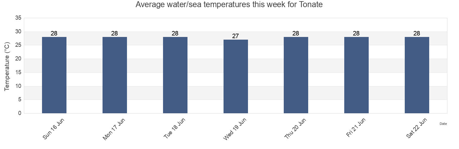 Water temperature in Tonate, Guyane, Guyane, French Guiana today and this week