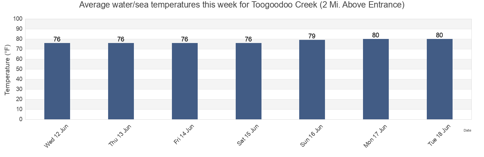 Water temperature in Toogoodoo Creek (2 Mi. Above Entrance), Colleton County, South Carolina, United States today and this week
