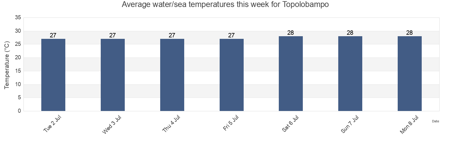 Water temperature in Topolobampo, Ahome, Sinaloa, Mexico today and this week