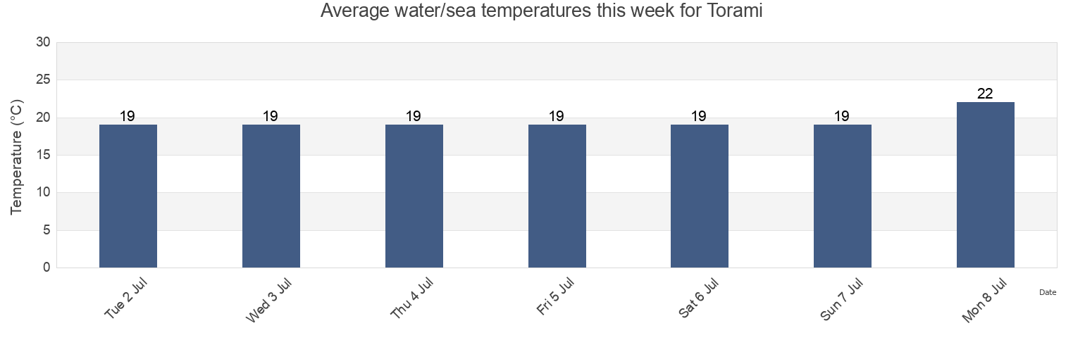 Water temperature in Torami, Chosei-gun, Chiba, Japan today and this week