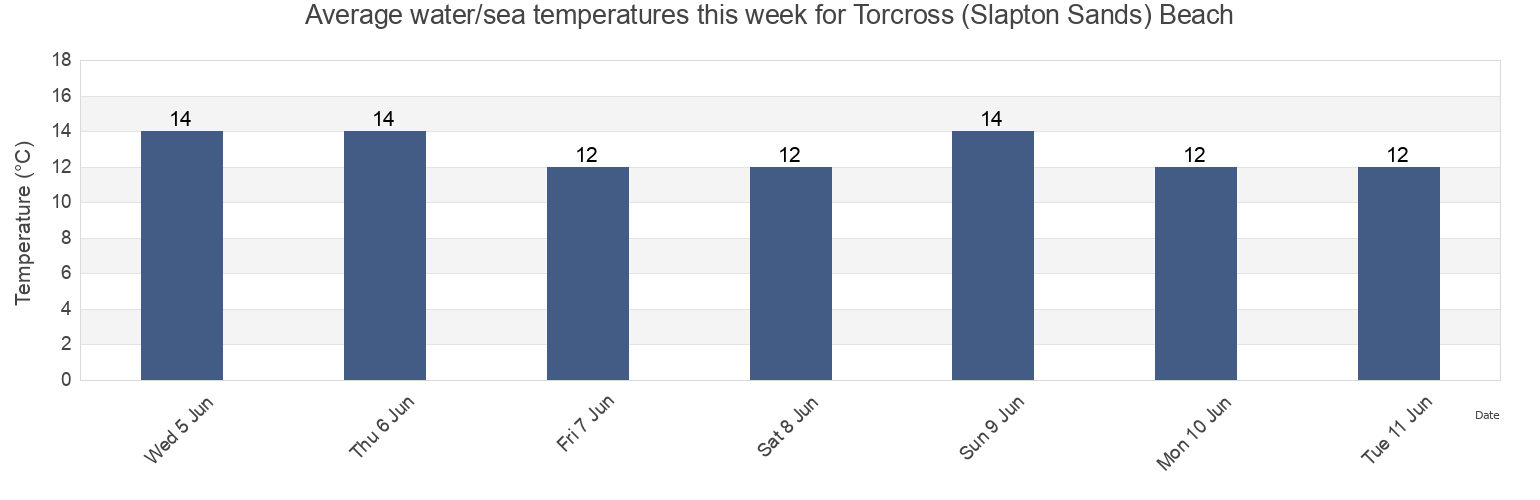 Water temperature in Torcross (Slapton Sands) Beach, Borough of Torbay, England, United Kingdom today and this week