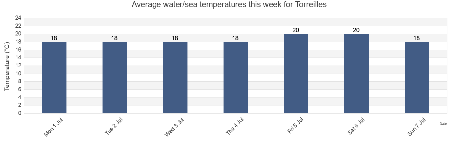 Water temperature in Torreilles, Pyrenees-Orientales, Occitanie, France today and this week