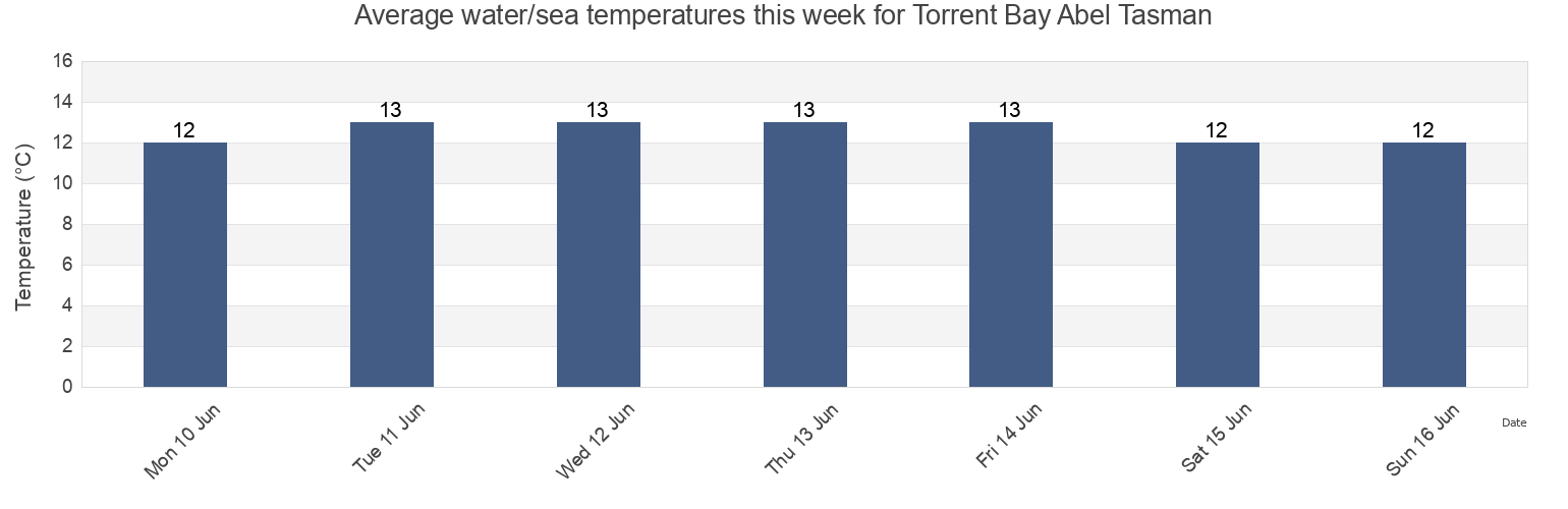 Water temperature in Torrent Bay Abel Tasman, Tasman District, Tasman, New Zealand today and this week