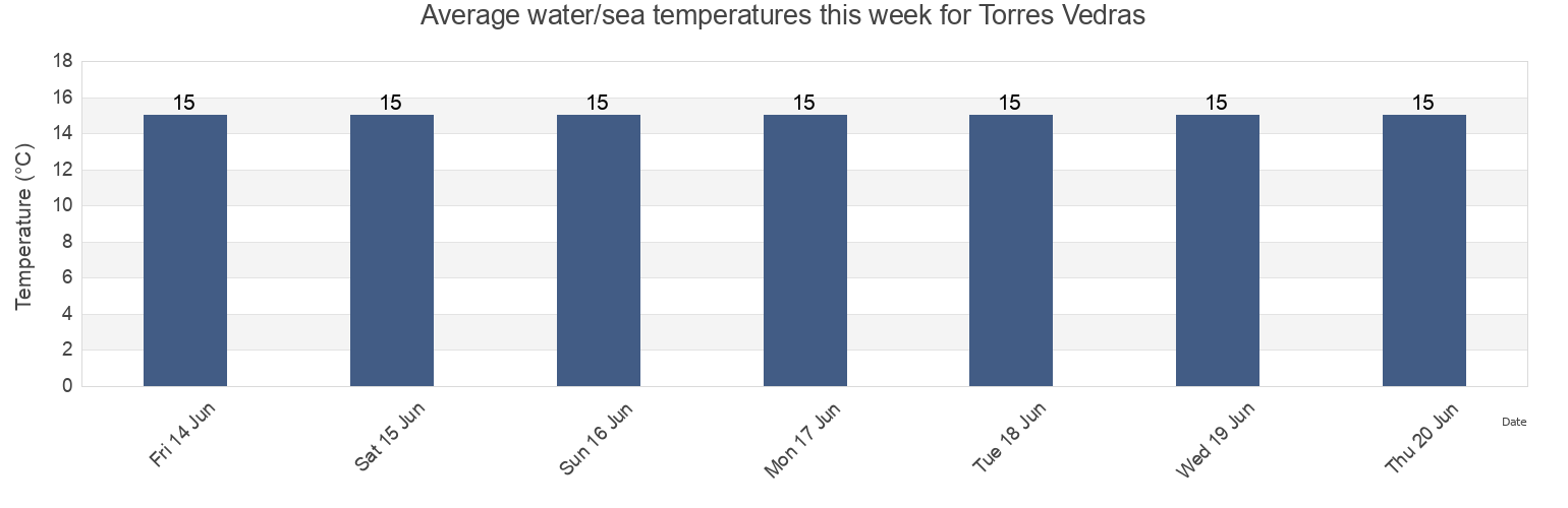 Water temperature in Torres Vedras, Lisbon, Portugal today and this week