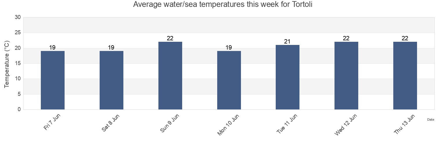 Water temperature in Tortoli, Provincia di Nuoro, Sardinia, Italy today and this week