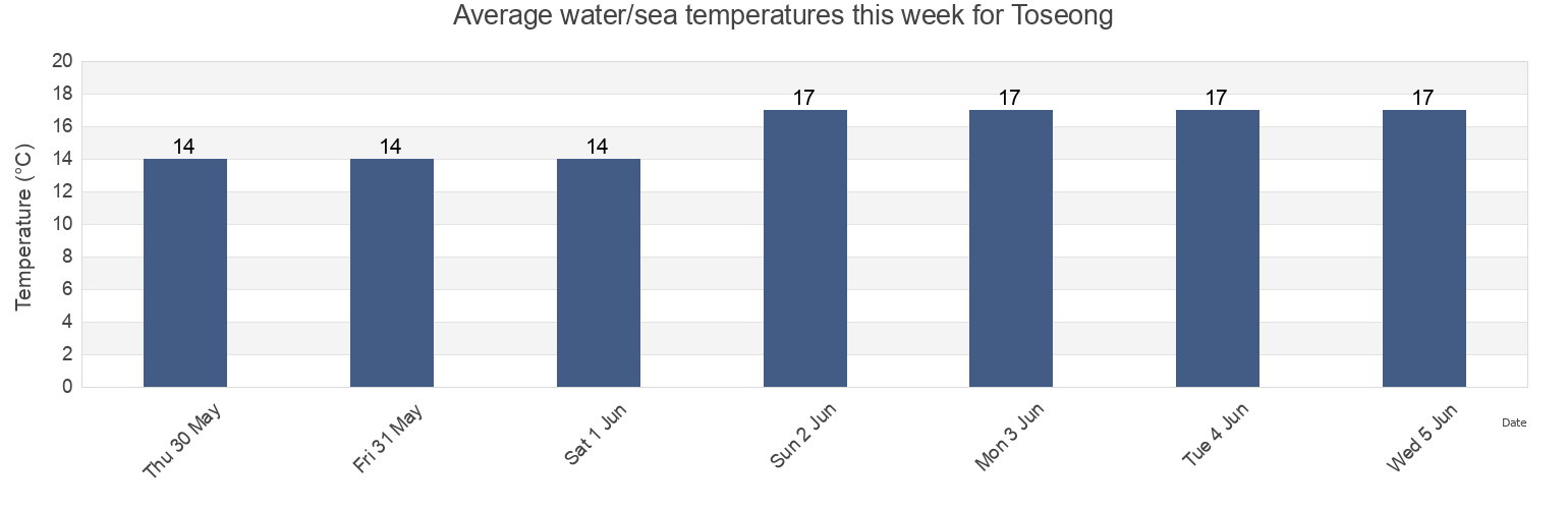 Water temperature in Toseong, Gangwon-do, South Korea today and this week