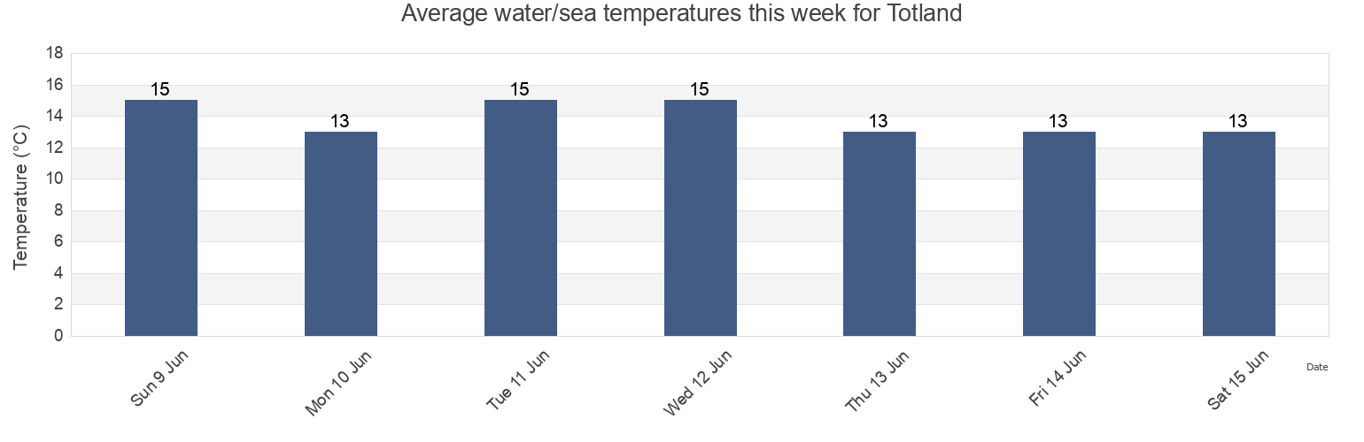 Water temperature in Totland, Isle of Wight, England, United Kingdom today and this week