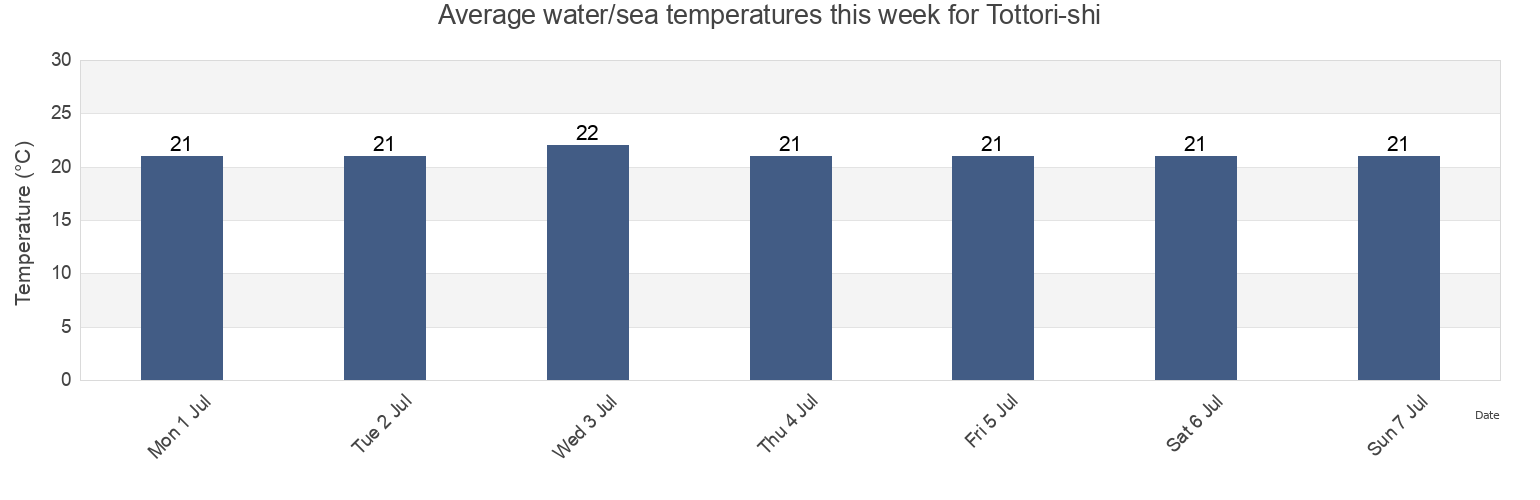 Water temperature in Tottori-shi, Tottori, Japan today and this week