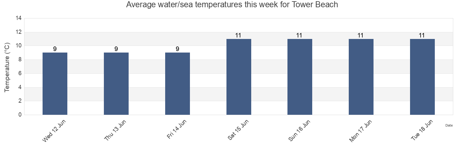Water temperature in Tower Beach, Metro Vancouver Regional District, British Columbia, Canada today and this week