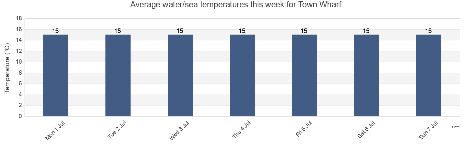 Water temperature in Town Wharf, Tauranga City, Bay of Plenty, New Zealand today and this week