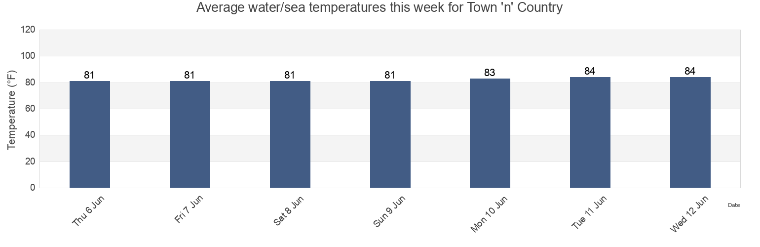Water temperature in Town 'n' Country, Hillsborough County, Florida, United States today and this week