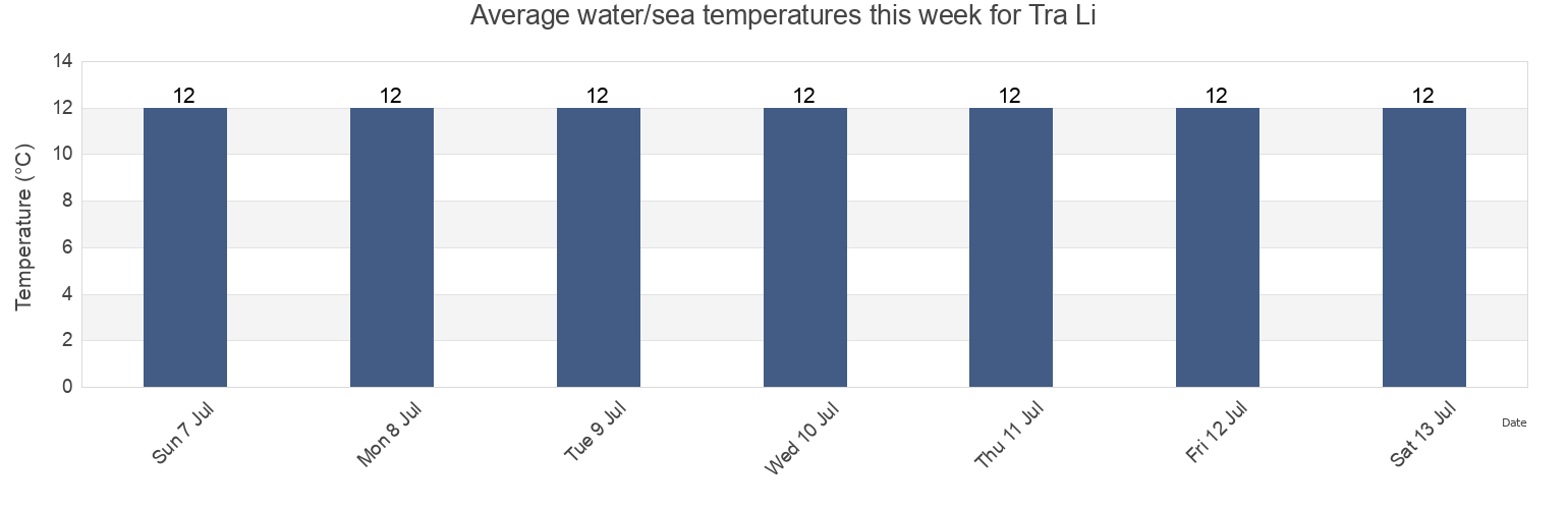 Water temperature in Tra Li, Kerry, Munster, Ireland today and this week