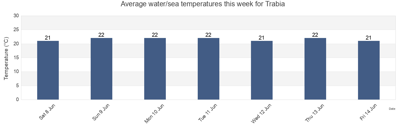 Water temperature in Trabia, Palermo, Sicily, Italy today and this week