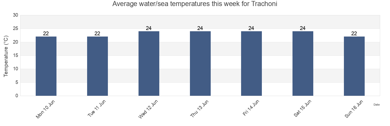 Water temperature in Trachoni, Nicosia, Cyprus today and this week