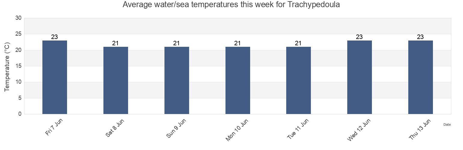 Water temperature in Trachypedoula, Pafos, Cyprus today and this week