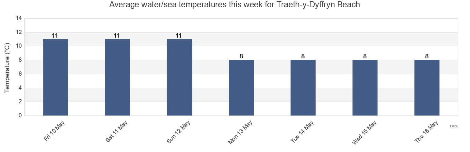 Water temperature in Traeth-y-Dyffryn Beach, Carmarthenshire, Wales, United Kingdom today and this week