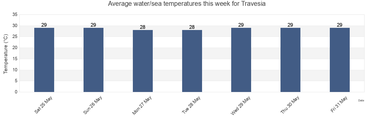 Water temperature in Travesia, Cortes, Honduras today and this week